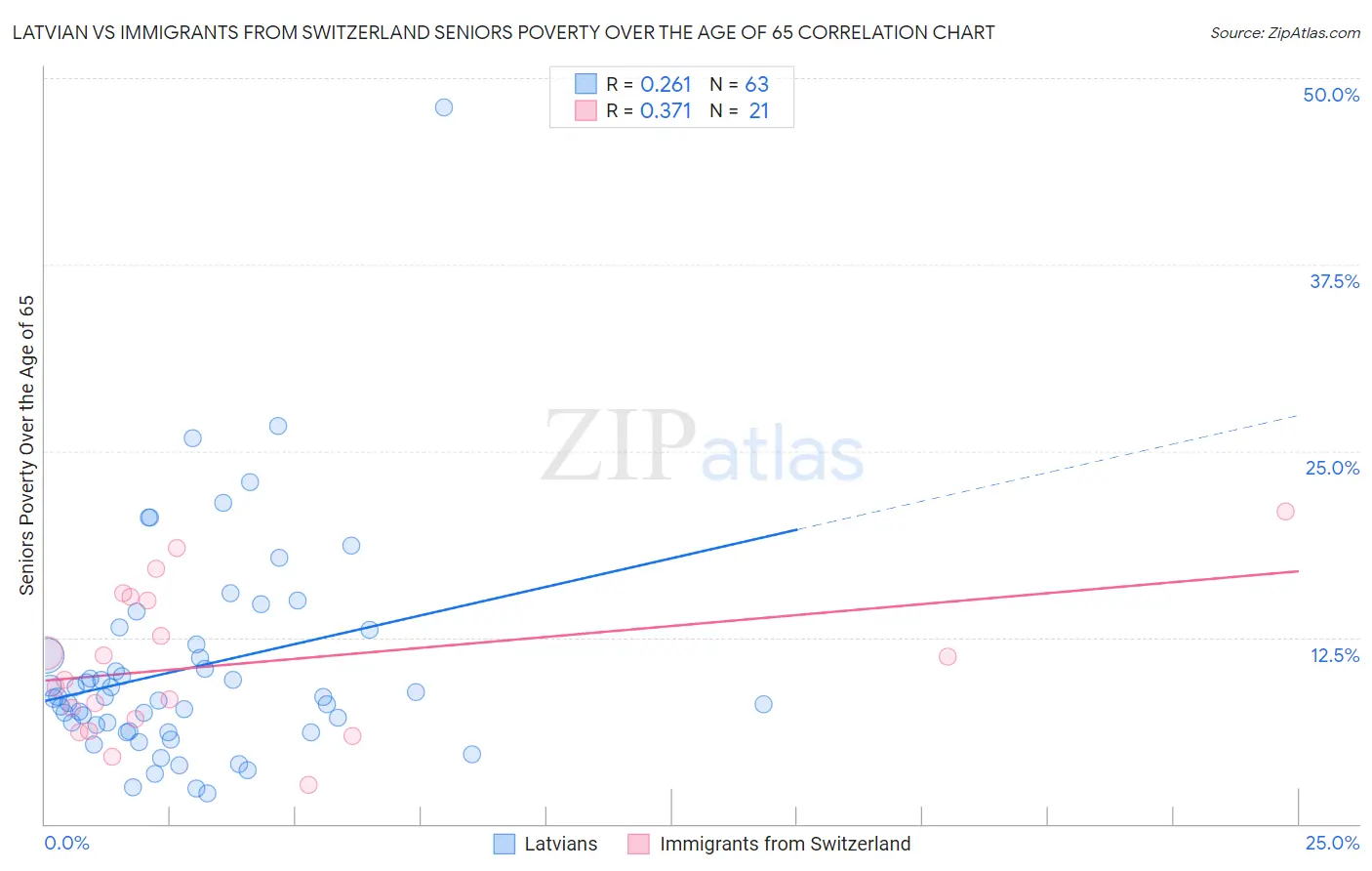 Latvian vs Immigrants from Switzerland Seniors Poverty Over the Age of 65