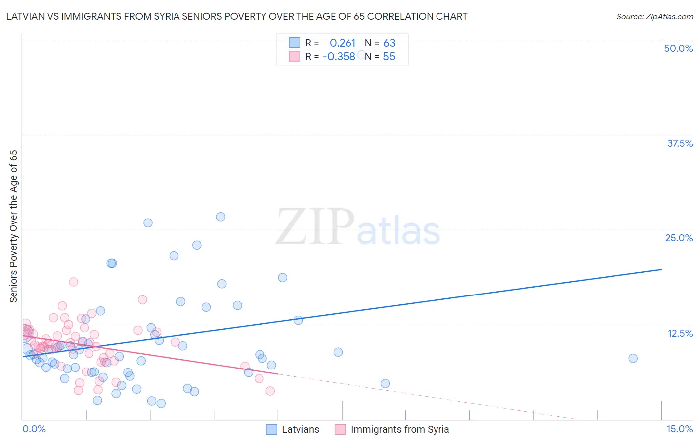 Latvian vs Immigrants from Syria Seniors Poverty Over the Age of 65