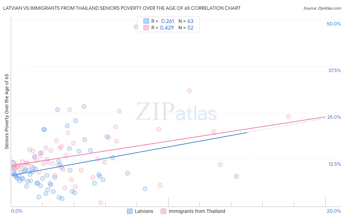 Latvian vs Immigrants from Thailand Seniors Poverty Over the Age of 65