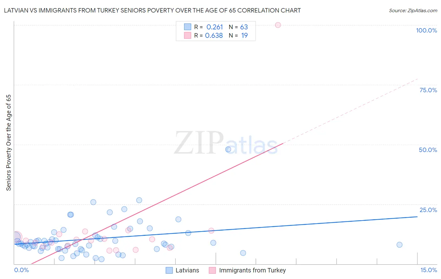 Latvian vs Immigrants from Turkey Seniors Poverty Over the Age of 65