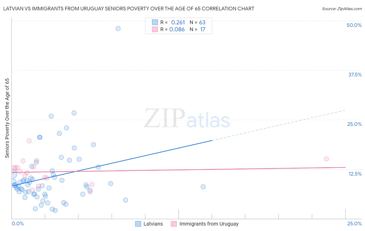 Latvian vs Immigrants from Uruguay Seniors Poverty Over the Age of 65