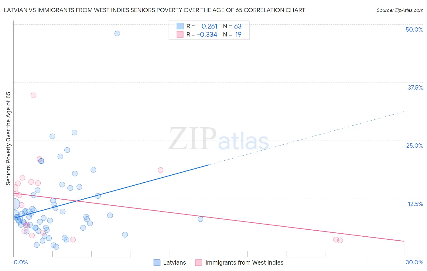 Latvian vs Immigrants from West Indies Seniors Poverty Over the Age of 65