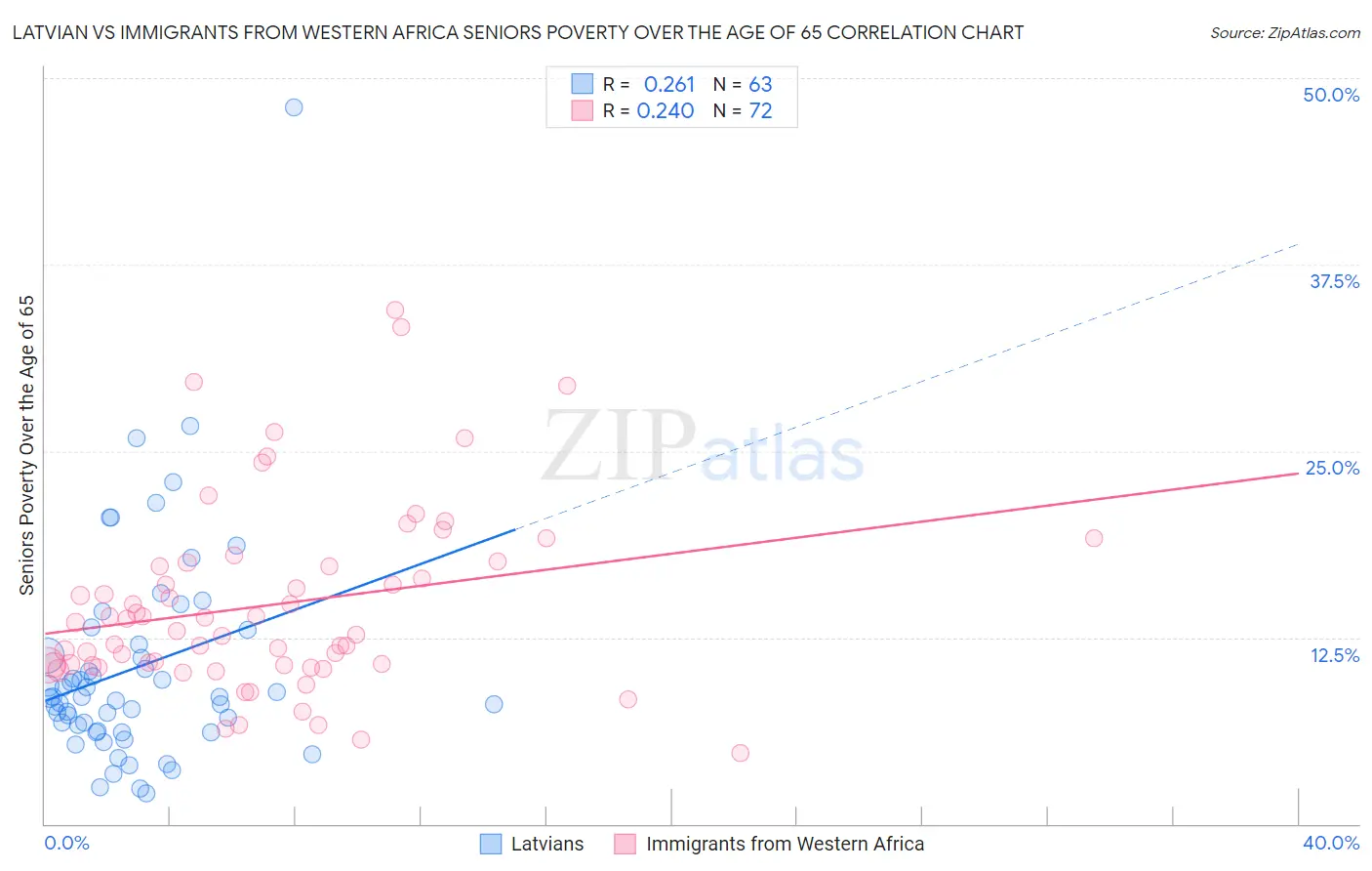 Latvian vs Immigrants from Western Africa Seniors Poverty Over the Age of 65