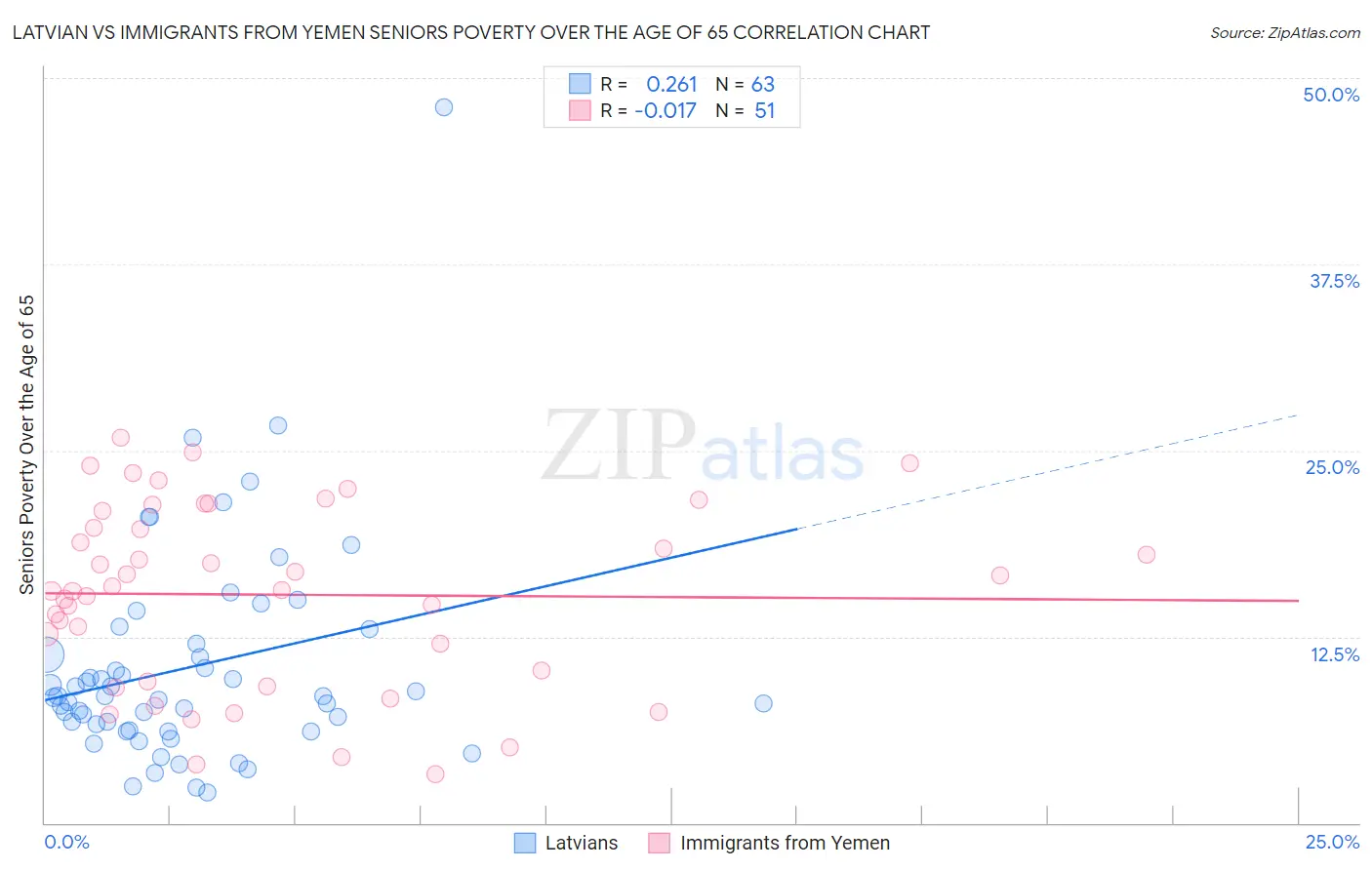 Latvian vs Immigrants from Yemen Seniors Poverty Over the Age of 65
