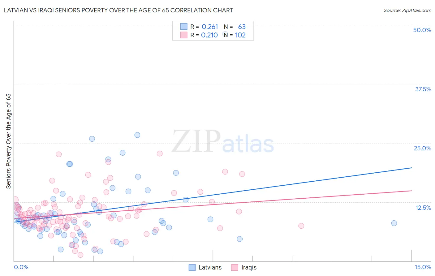 Latvian vs Iraqi Seniors Poverty Over the Age of 65