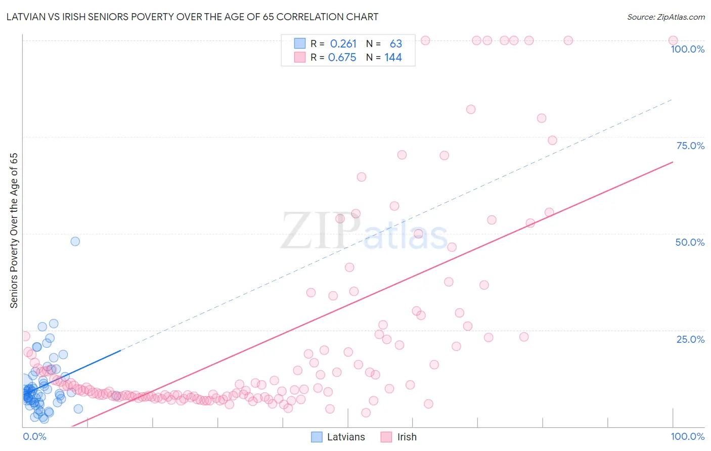 Latvian vs Irish Seniors Poverty Over the Age of 65