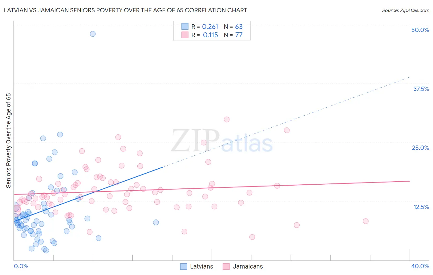 Latvian vs Jamaican Seniors Poverty Over the Age of 65
