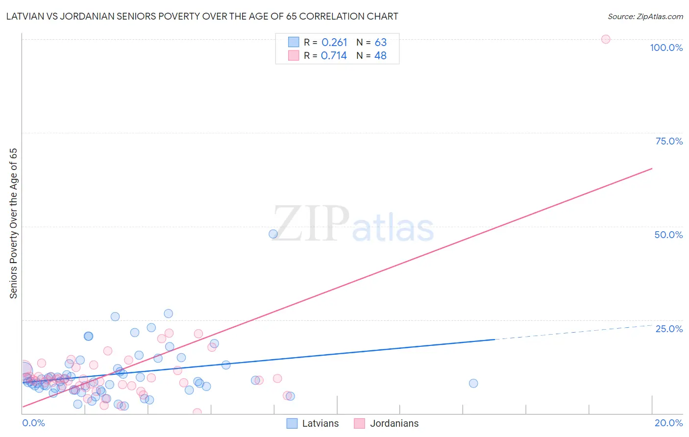 Latvian vs Jordanian Seniors Poverty Over the Age of 65