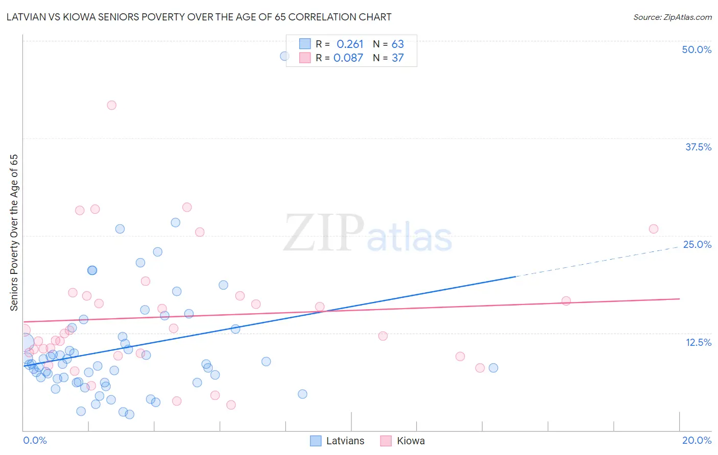 Latvian vs Kiowa Seniors Poverty Over the Age of 65