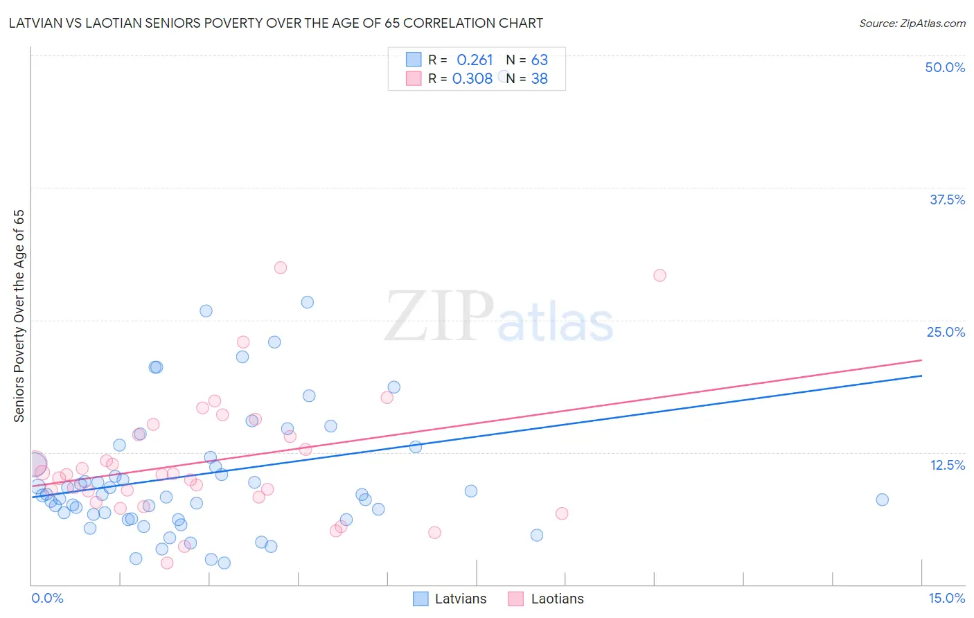 Latvian vs Laotian Seniors Poverty Over the Age of 65