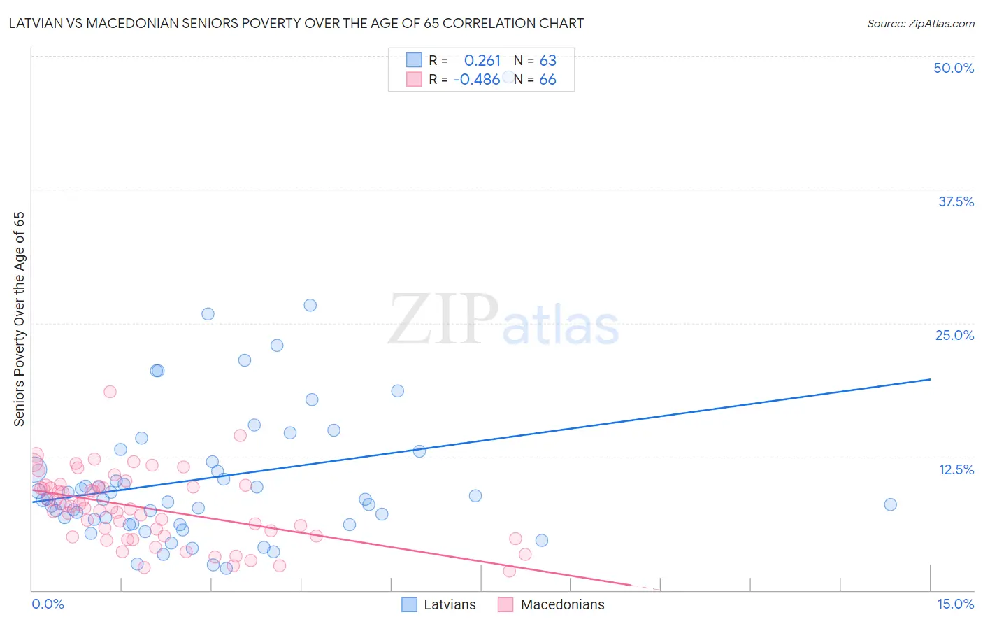 Latvian vs Macedonian Seniors Poverty Over the Age of 65