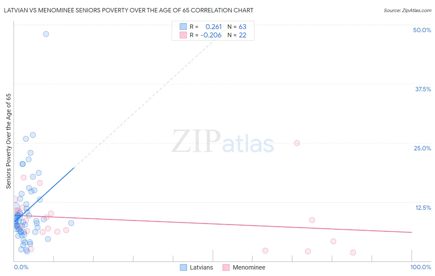 Latvian vs Menominee Seniors Poverty Over the Age of 65