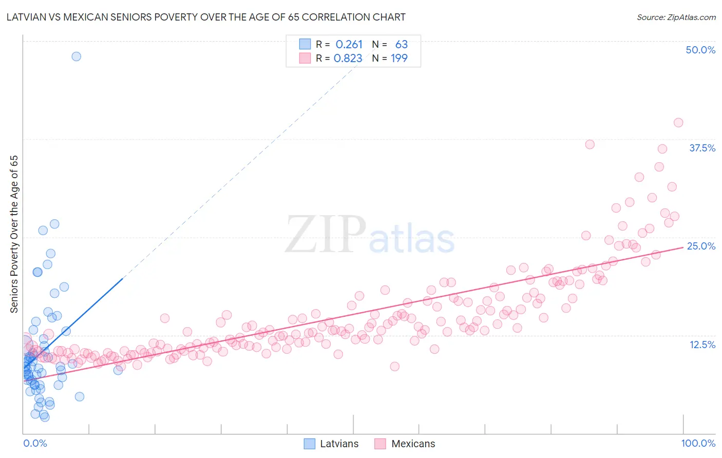Latvian vs Mexican Seniors Poverty Over the Age of 65