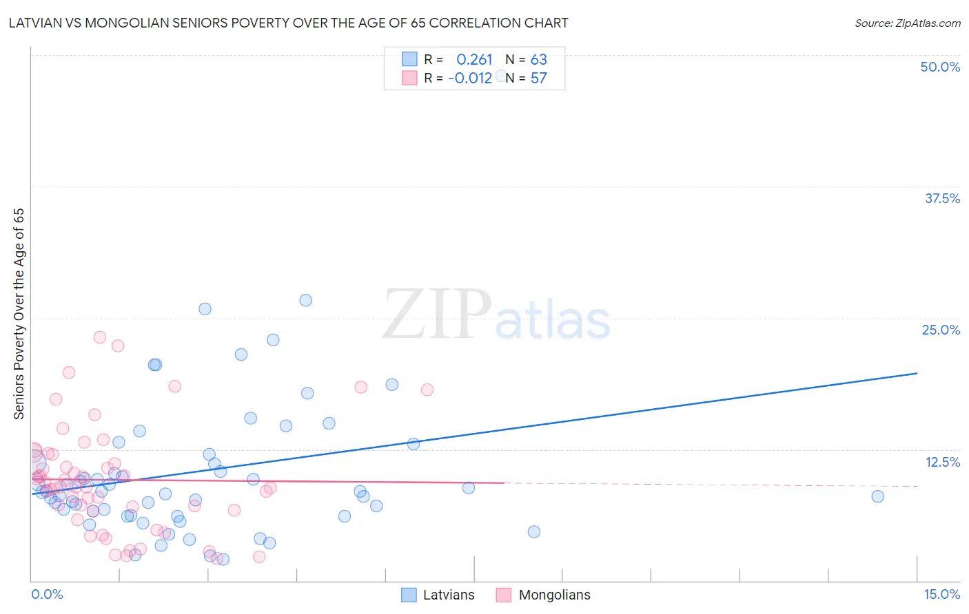 Latvian vs Mongolian Seniors Poverty Over the Age of 65