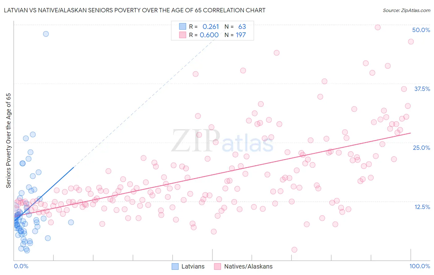 Latvian vs Native/Alaskan Seniors Poverty Over the Age of 65