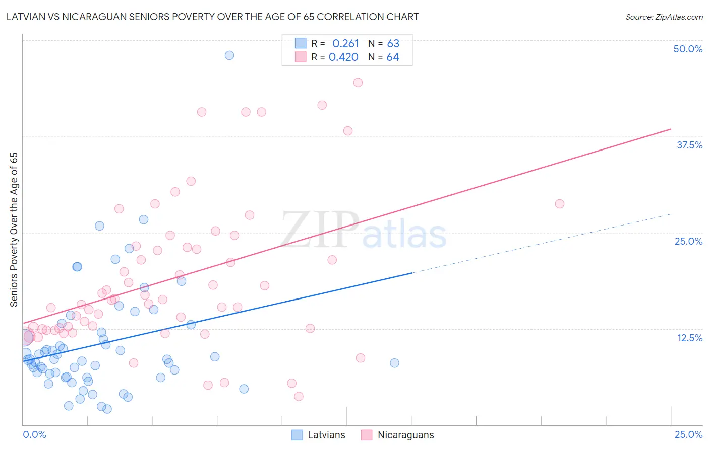 Latvian vs Nicaraguan Seniors Poverty Over the Age of 65