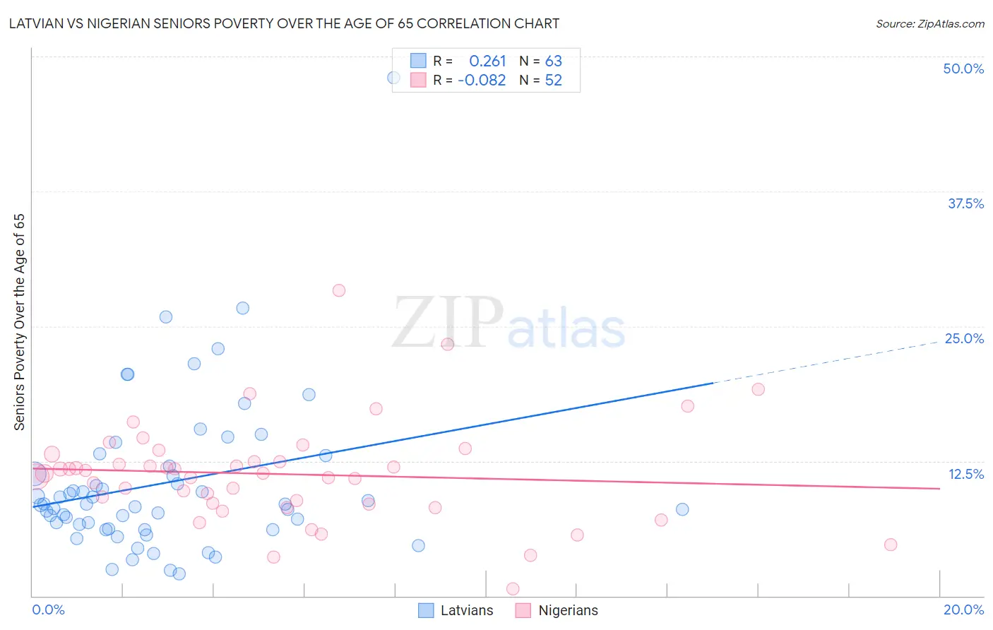 Latvian vs Nigerian Seniors Poverty Over the Age of 65