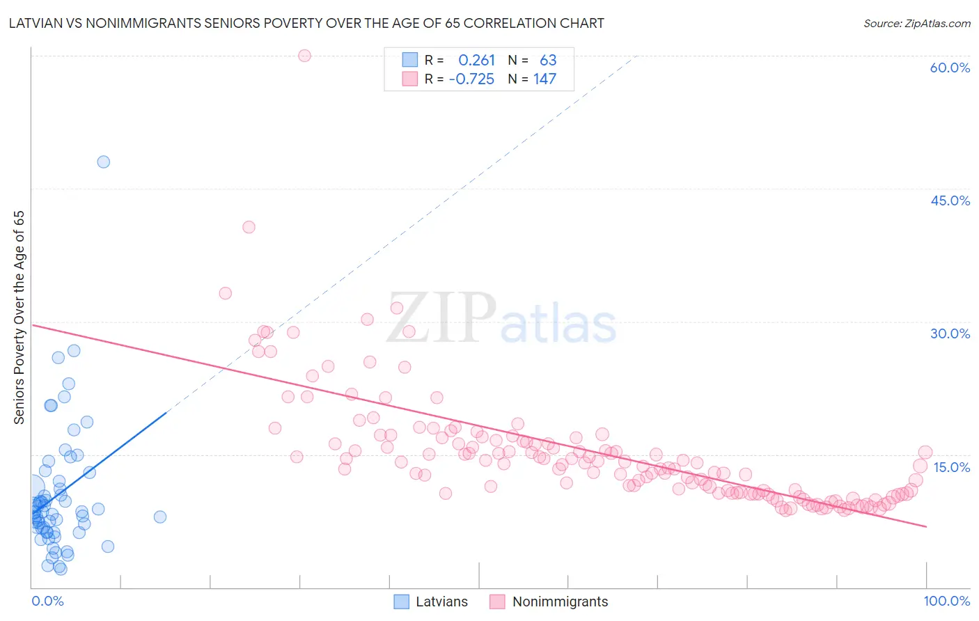 Latvian vs Nonimmigrants Seniors Poverty Over the Age of 65