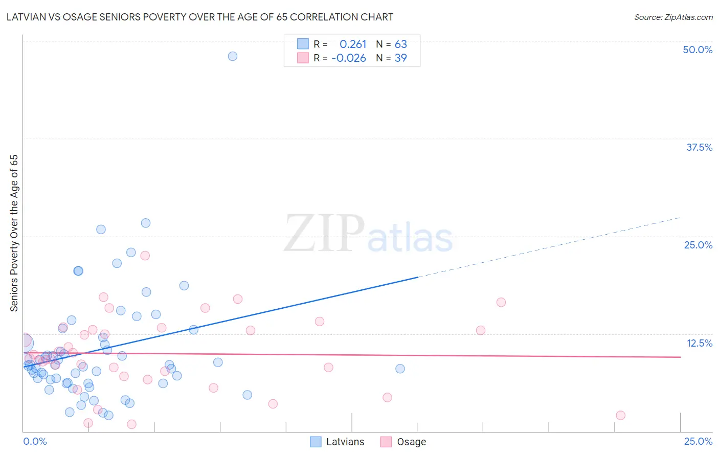 Latvian vs Osage Seniors Poverty Over the Age of 65