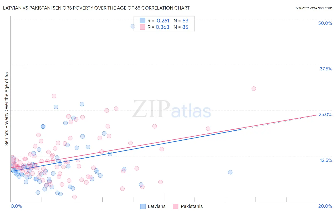 Latvian vs Pakistani Seniors Poverty Over the Age of 65