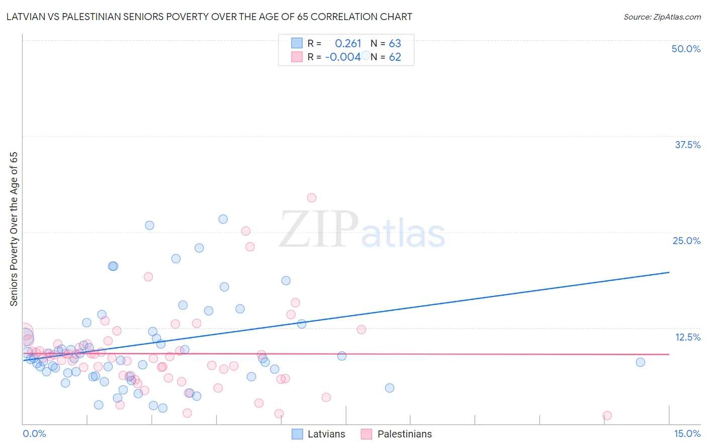 Latvian vs Palestinian Seniors Poverty Over the Age of 65