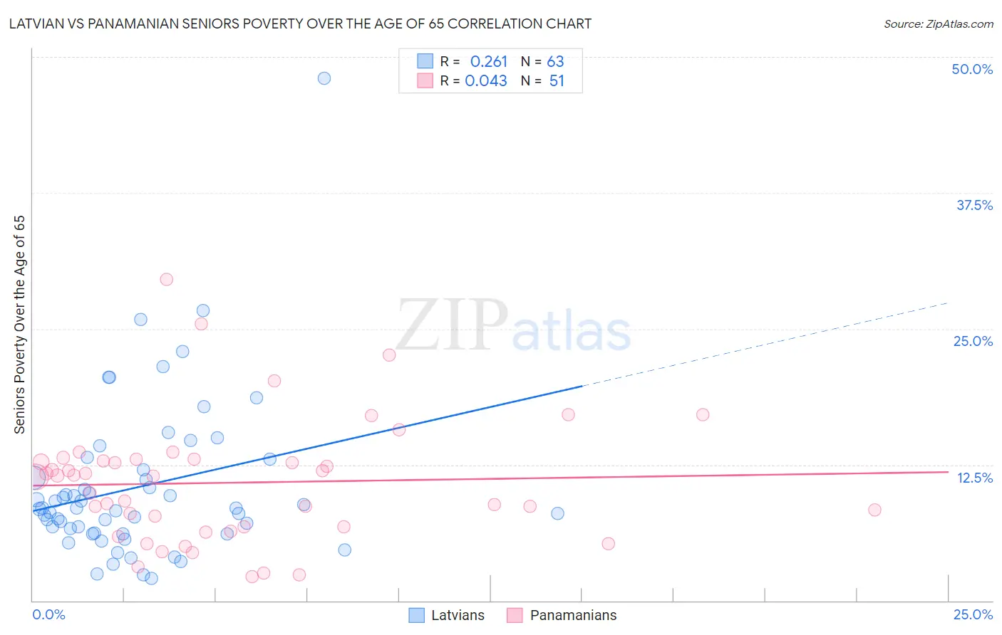 Latvian vs Panamanian Seniors Poverty Over the Age of 65