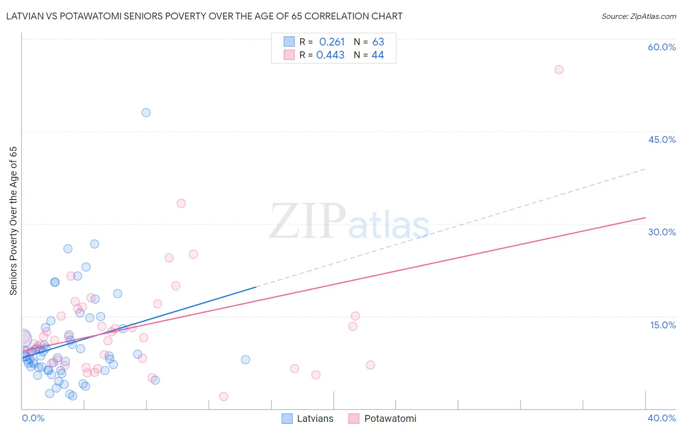 Latvian vs Potawatomi Seniors Poverty Over the Age of 65