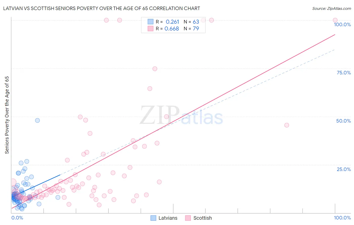 Latvian vs Scottish Seniors Poverty Over the Age of 65