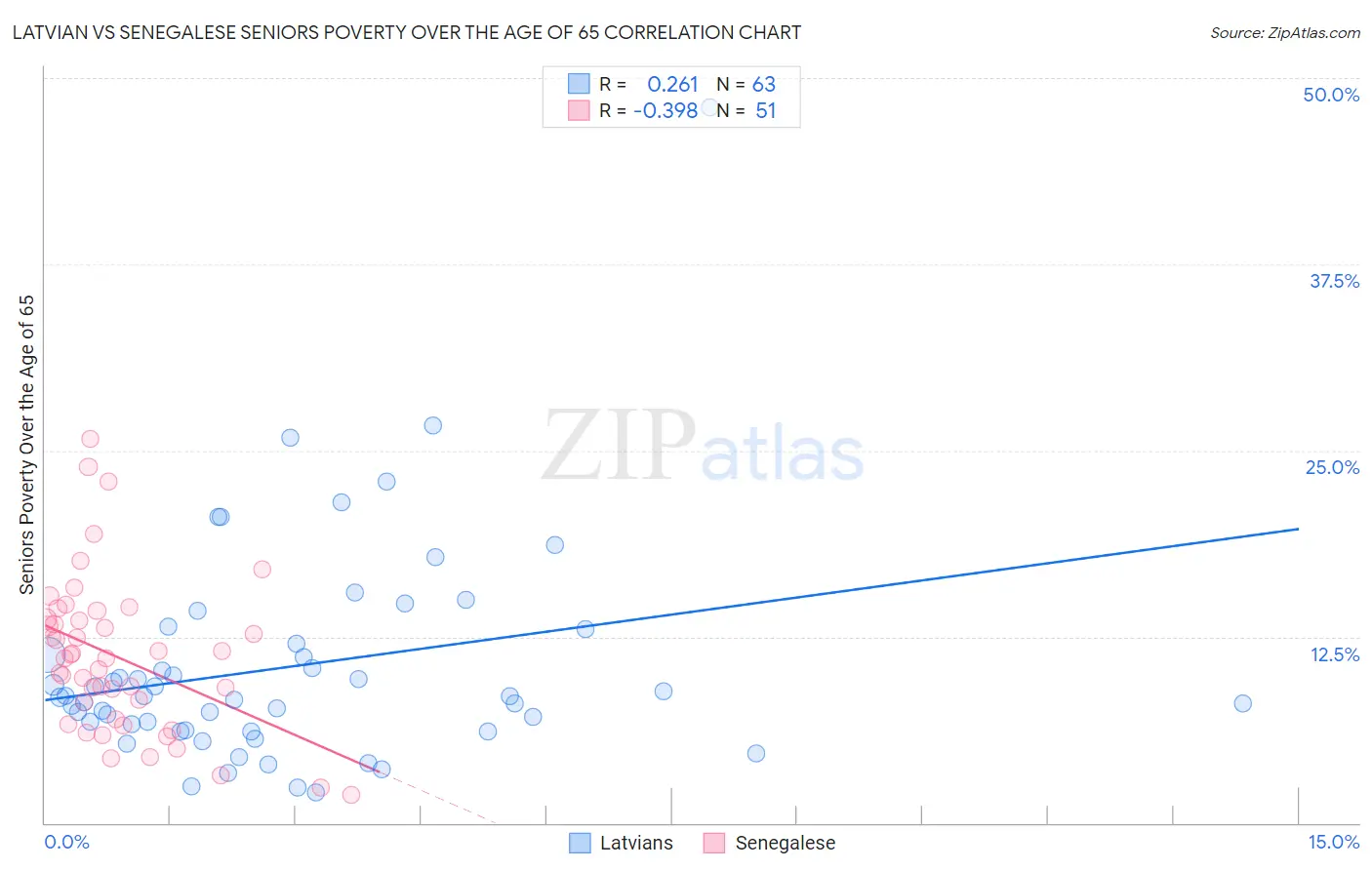Latvian vs Senegalese Seniors Poverty Over the Age of 65