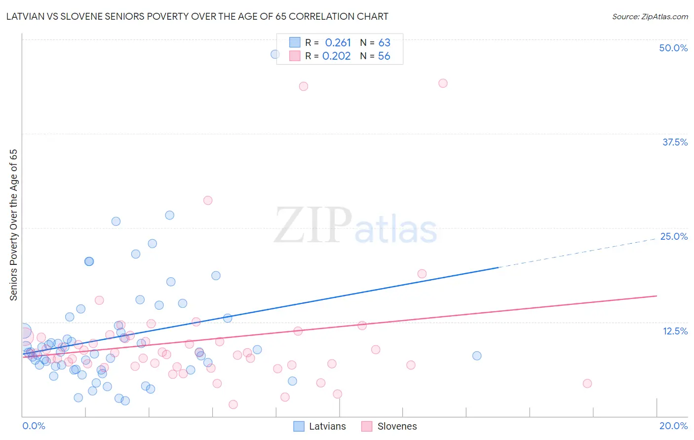 Latvian vs Slovene Seniors Poverty Over the Age of 65