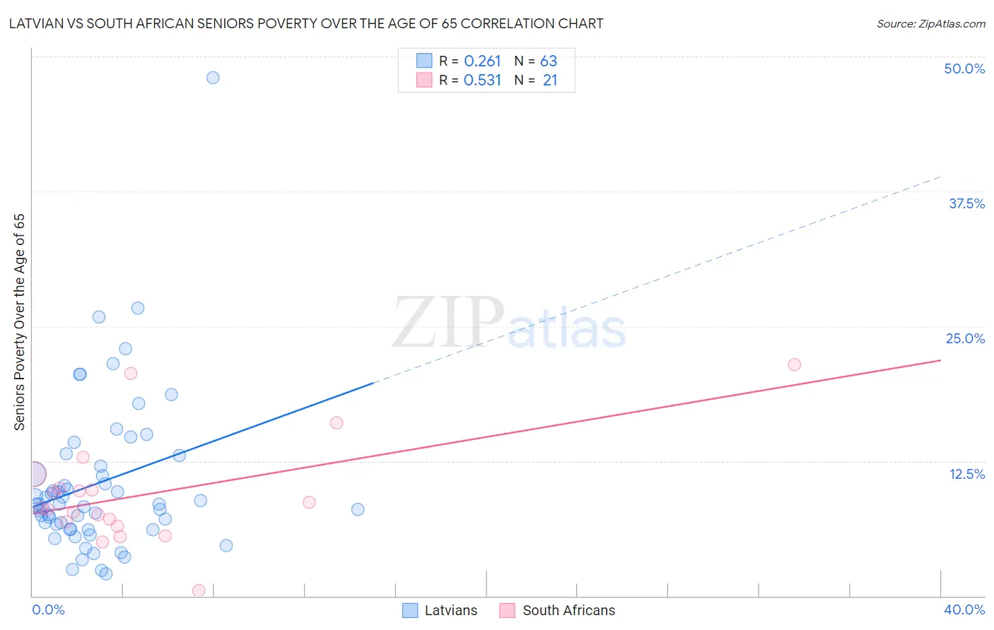 Latvian vs South African Seniors Poverty Over the Age of 65