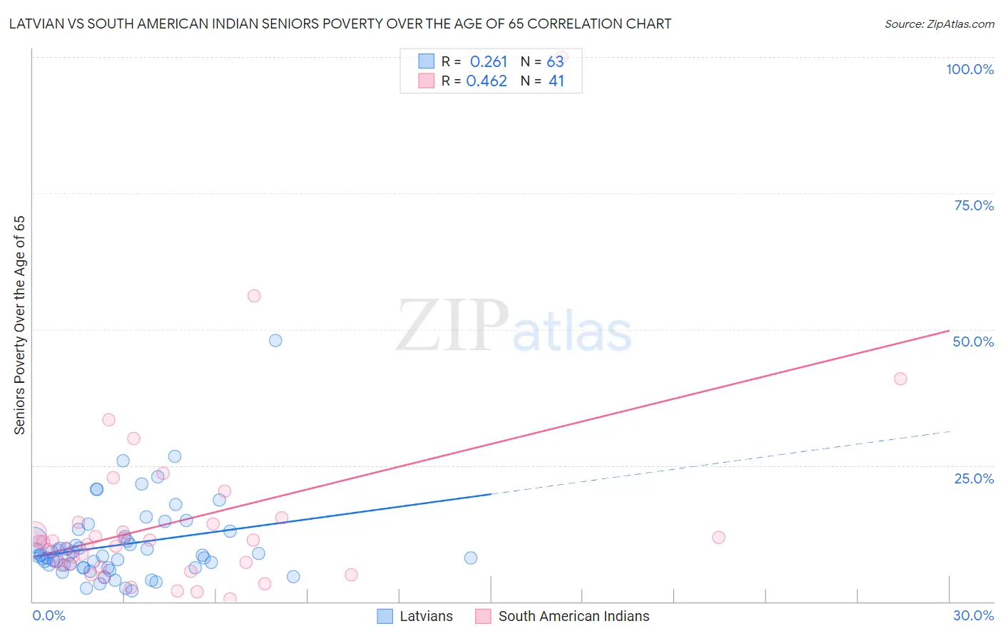 Latvian vs South American Indian Seniors Poverty Over the Age of 65