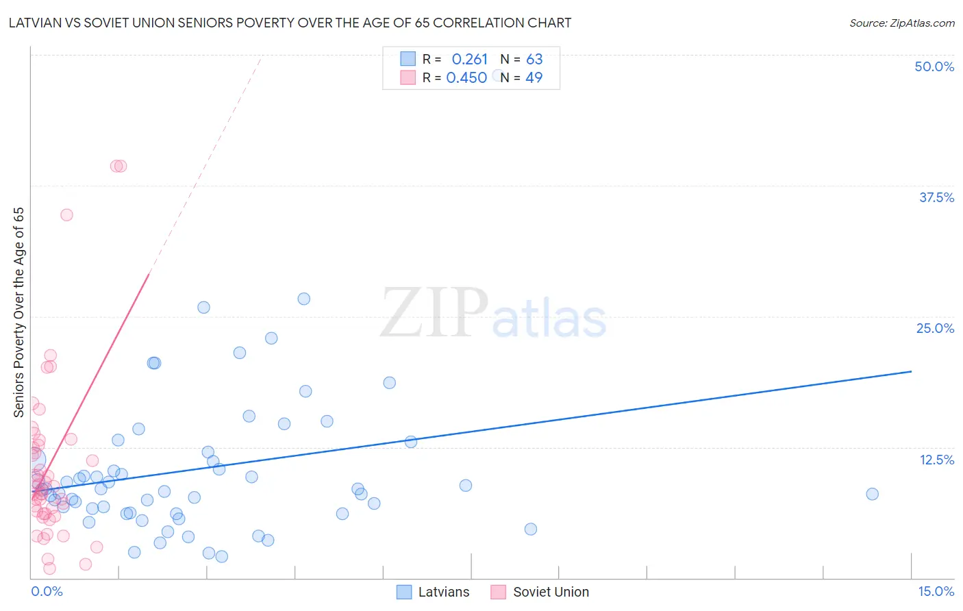 Latvian vs Soviet Union Seniors Poverty Over the Age of 65