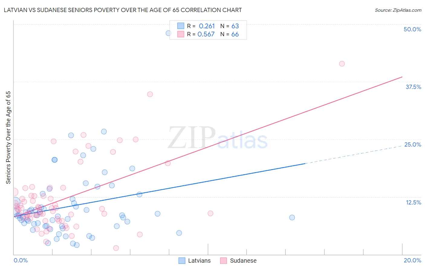 Latvian vs Sudanese Seniors Poverty Over the Age of 65
