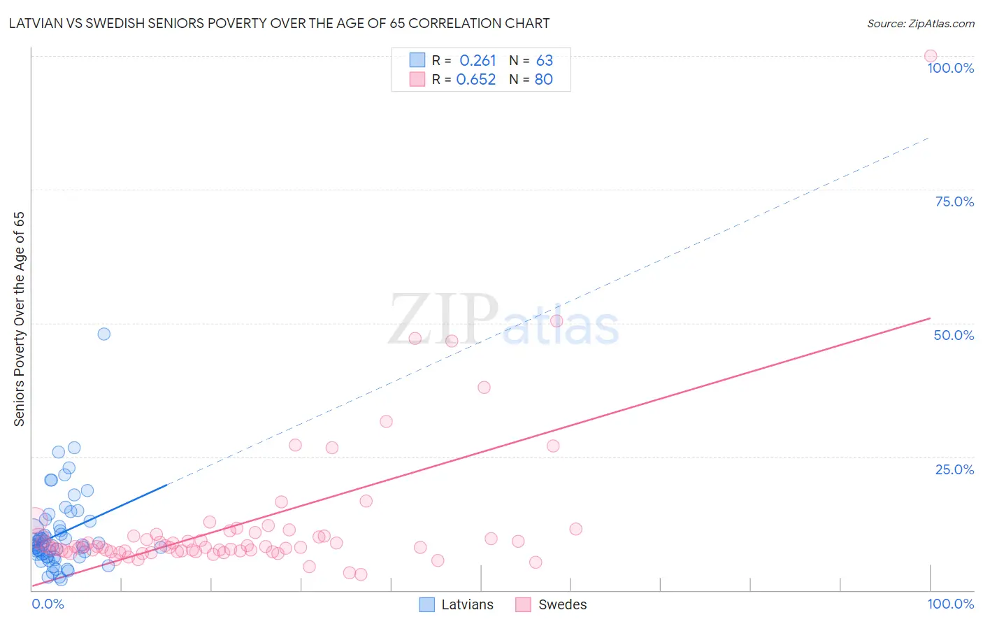 Latvian vs Swedish Seniors Poverty Over the Age of 65
