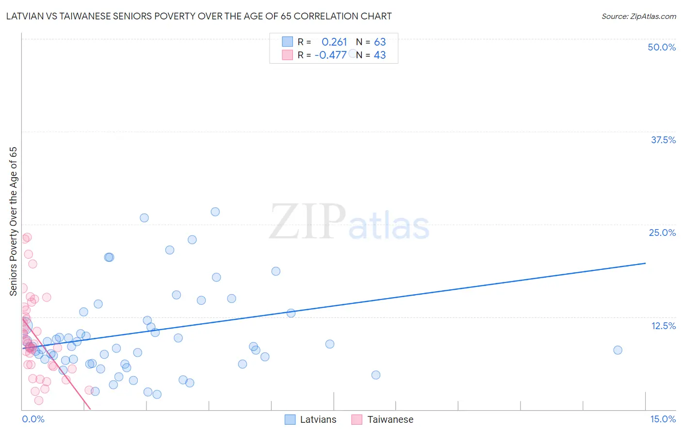 Latvian vs Taiwanese Seniors Poverty Over the Age of 65
