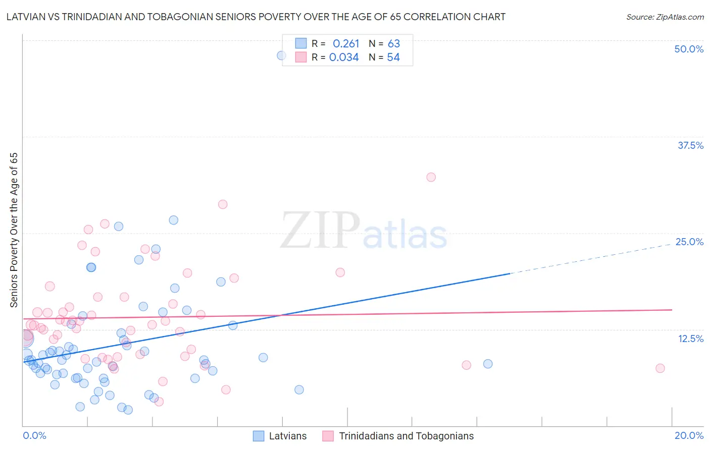 Latvian vs Trinidadian and Tobagonian Seniors Poverty Over the Age of 65