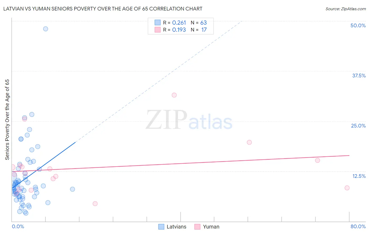 Latvian vs Yuman Seniors Poverty Over the Age of 65