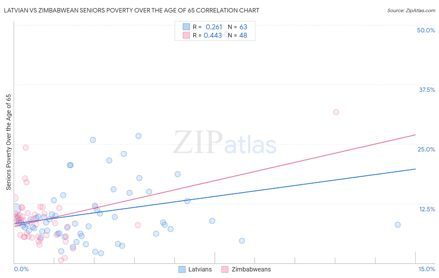 Latvian vs Zimbabwean Seniors Poverty Over the Age of 65