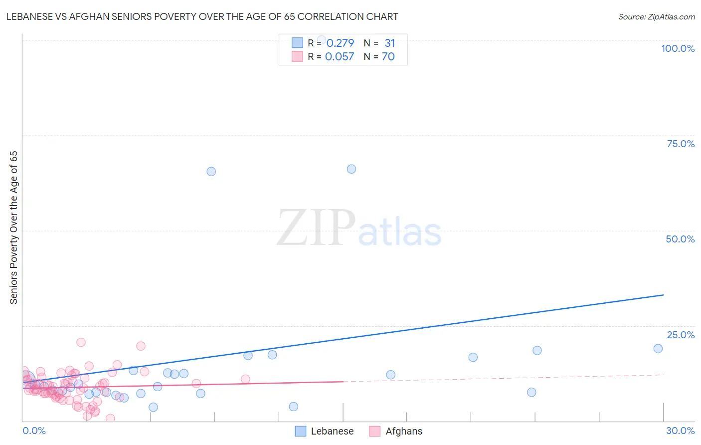 Lebanese vs Afghan Seniors Poverty Over the Age of 65