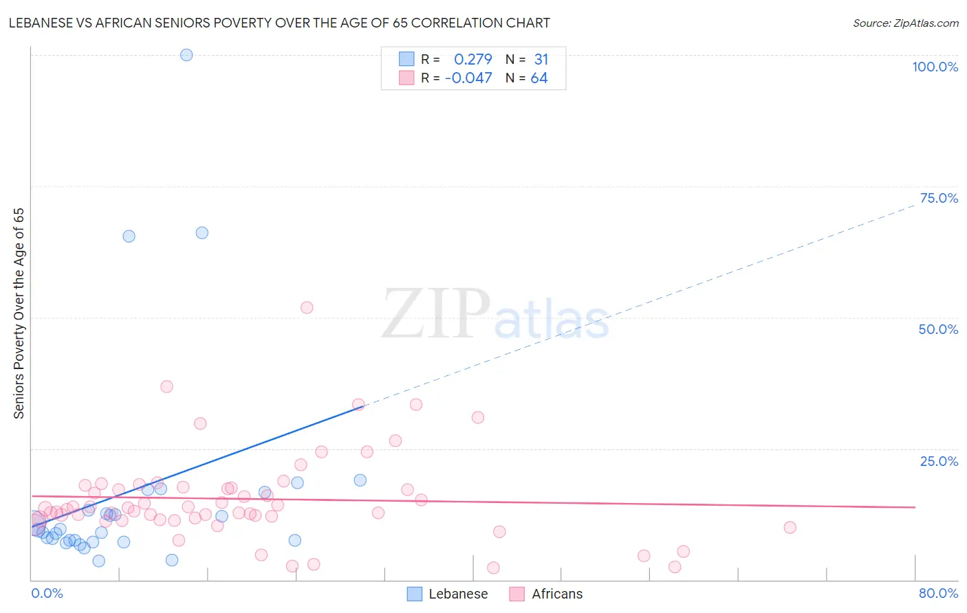 Lebanese vs African Seniors Poverty Over the Age of 65