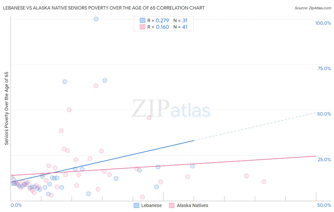 Lebanese vs Alaska Native Seniors Poverty Over the Age of 65