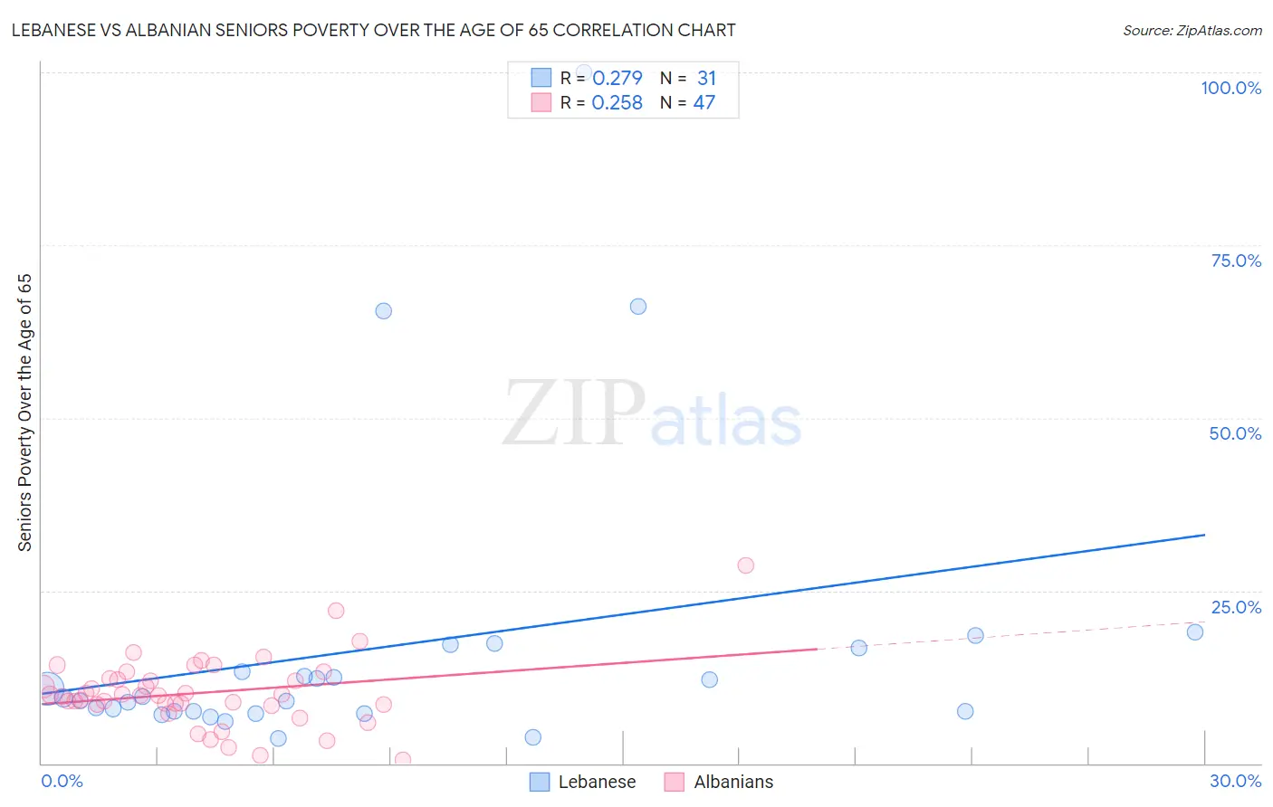 Lebanese vs Albanian Seniors Poverty Over the Age of 65