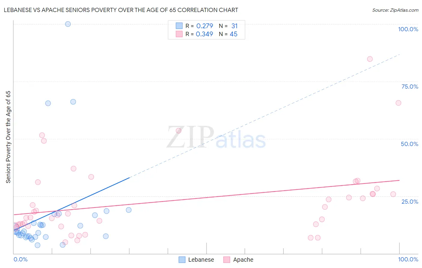 Lebanese vs Apache Seniors Poverty Over the Age of 65
