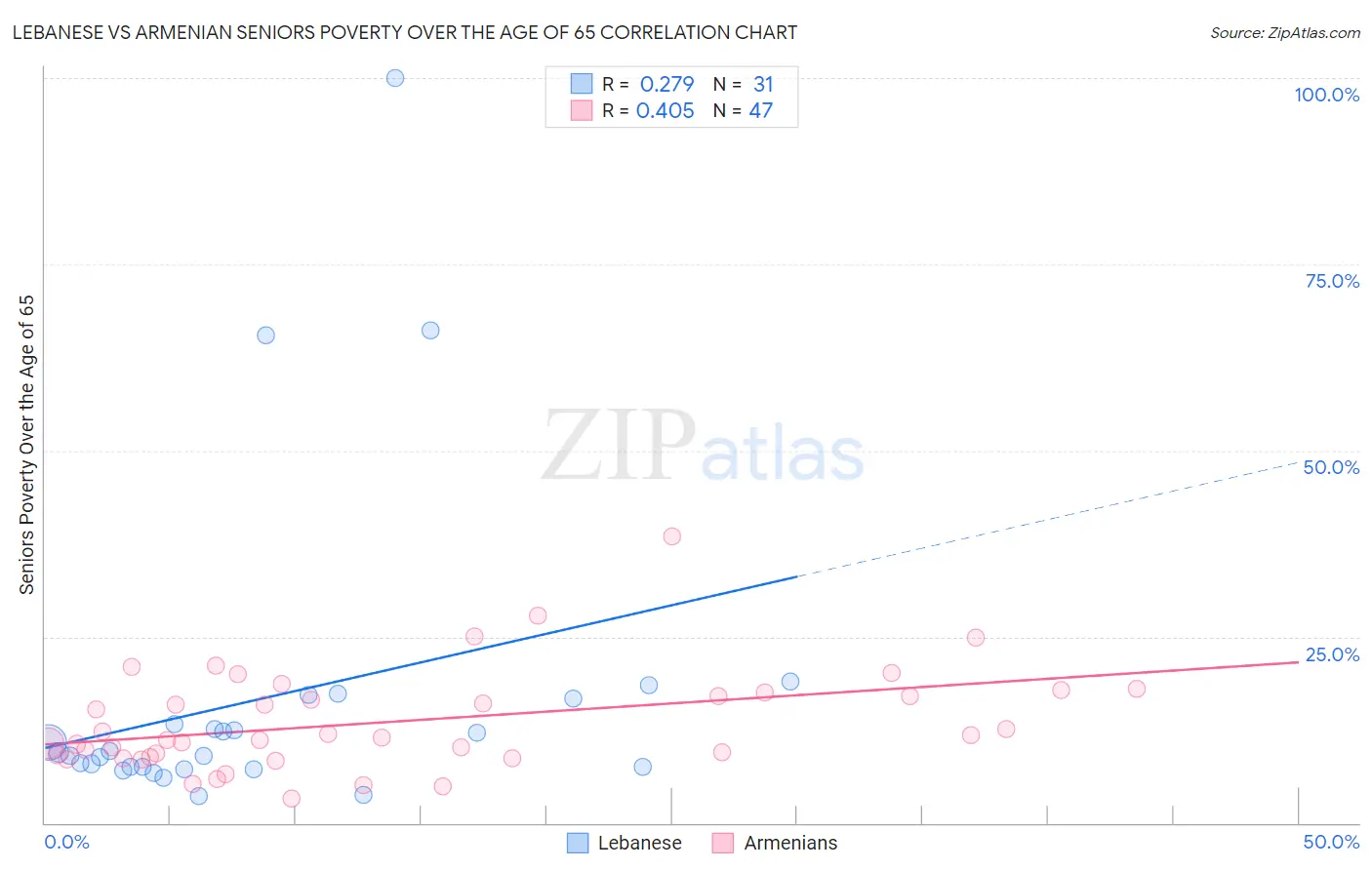 Lebanese vs Armenian Seniors Poverty Over the Age of 65