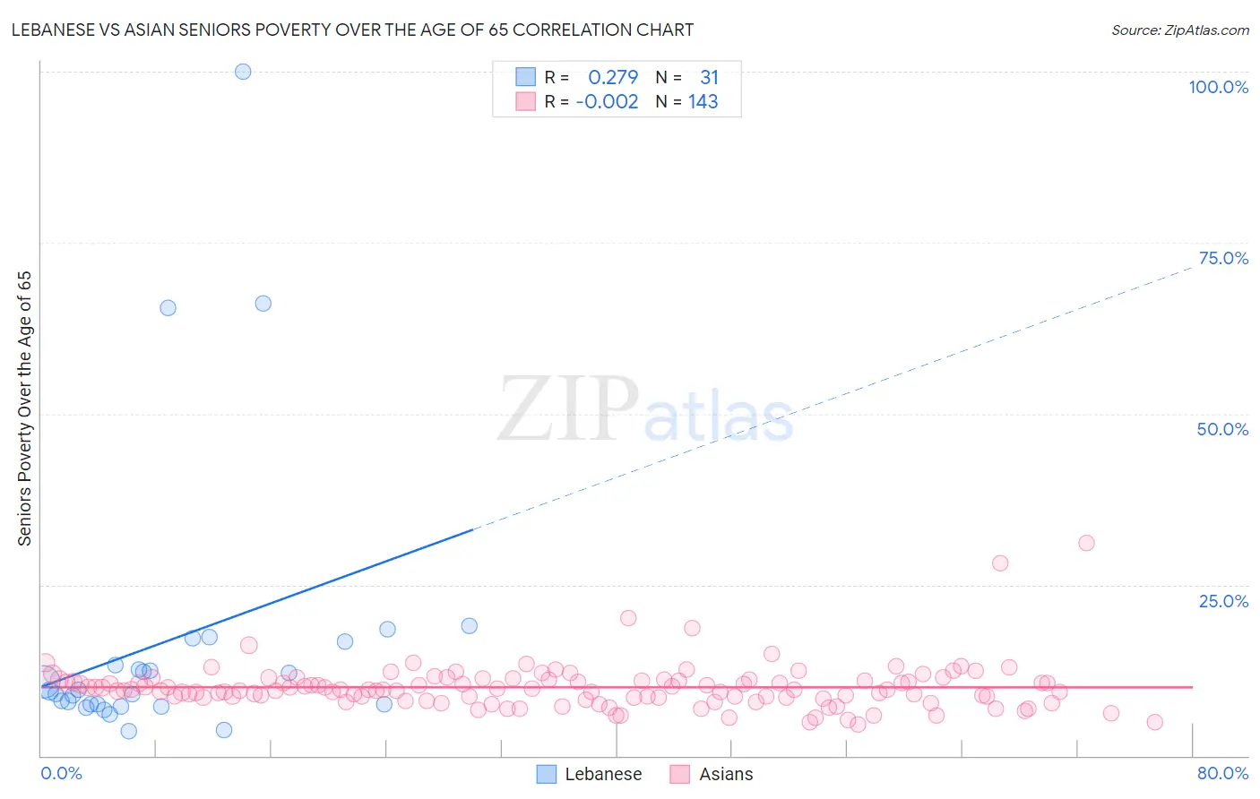Lebanese vs Asian Seniors Poverty Over the Age of 65