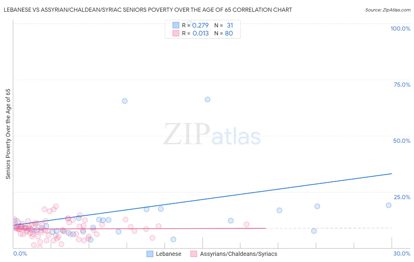 Lebanese vs Assyrian/Chaldean/Syriac Seniors Poverty Over the Age of 65
