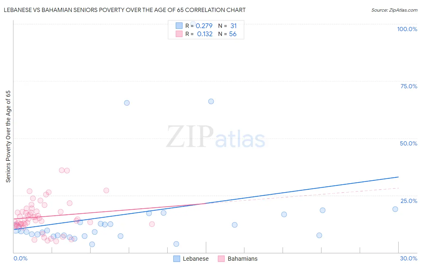 Lebanese vs Bahamian Seniors Poverty Over the Age of 65