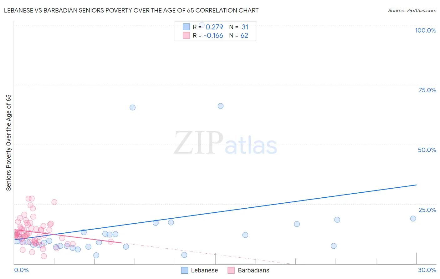 Lebanese vs Barbadian Seniors Poverty Over the Age of 65
