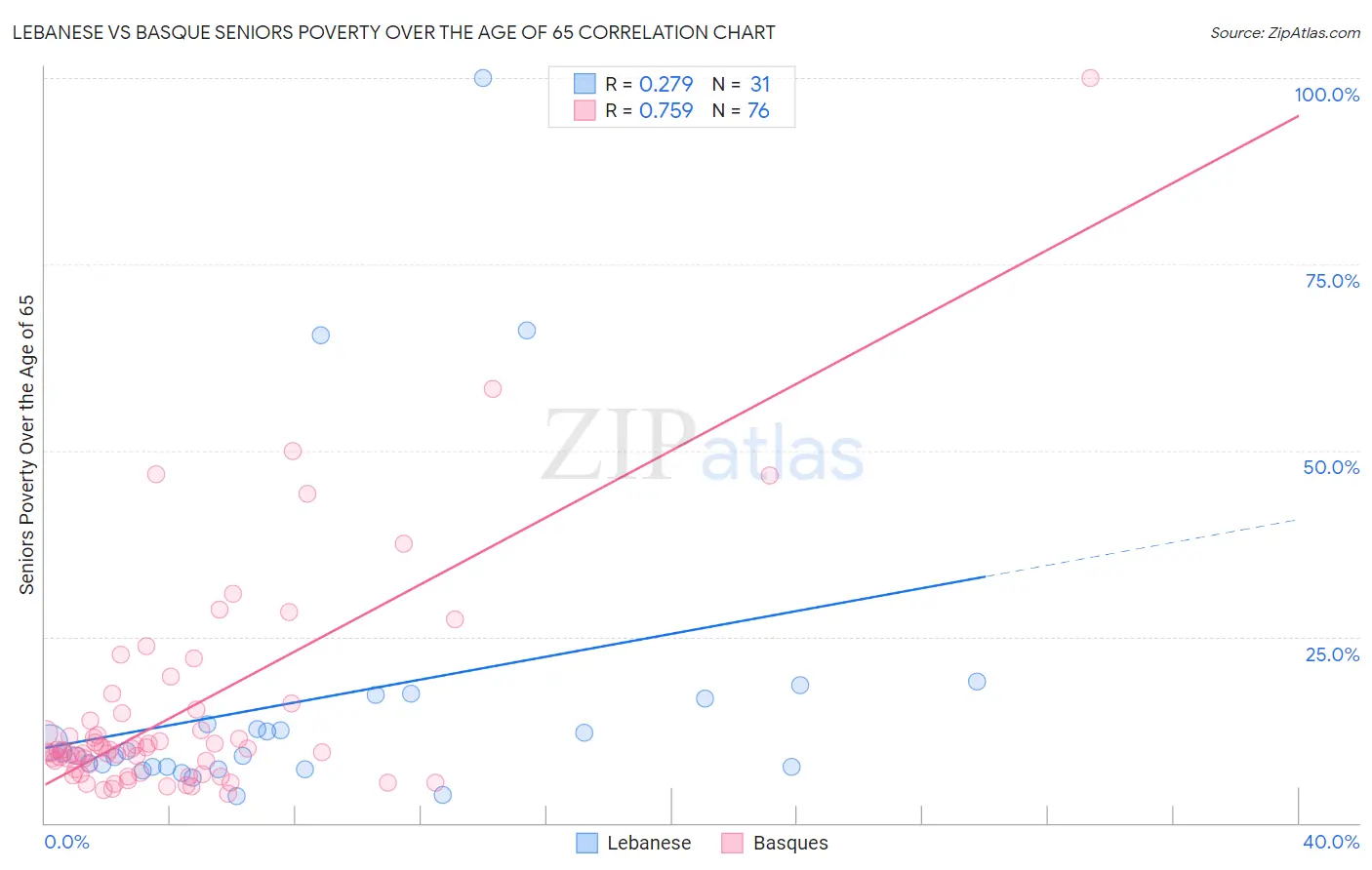 Lebanese vs Basque Seniors Poverty Over the Age of 65